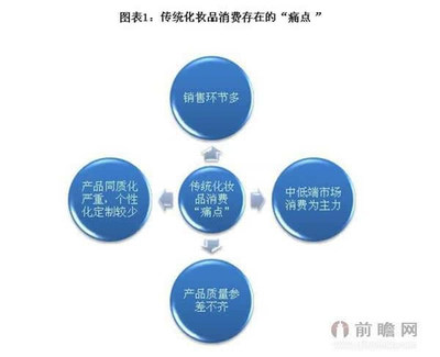 化妆品O2O 融合线上便利与线下体验的未来新零售模式
